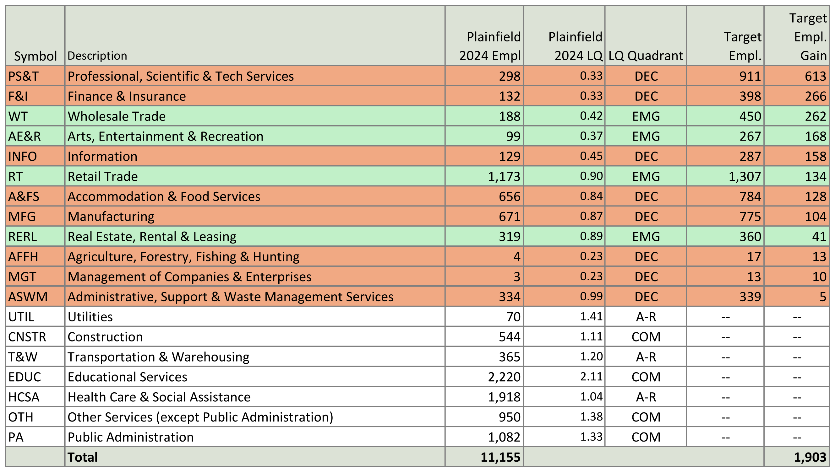 Target Industry Job Growth Chart